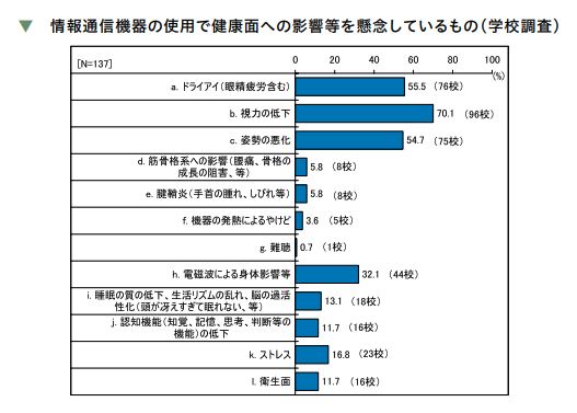 タブレット学習 視力低下 小学生の影響と視力維持の対策